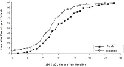 Figure 2 Memantine (Figure 2 Memantine)